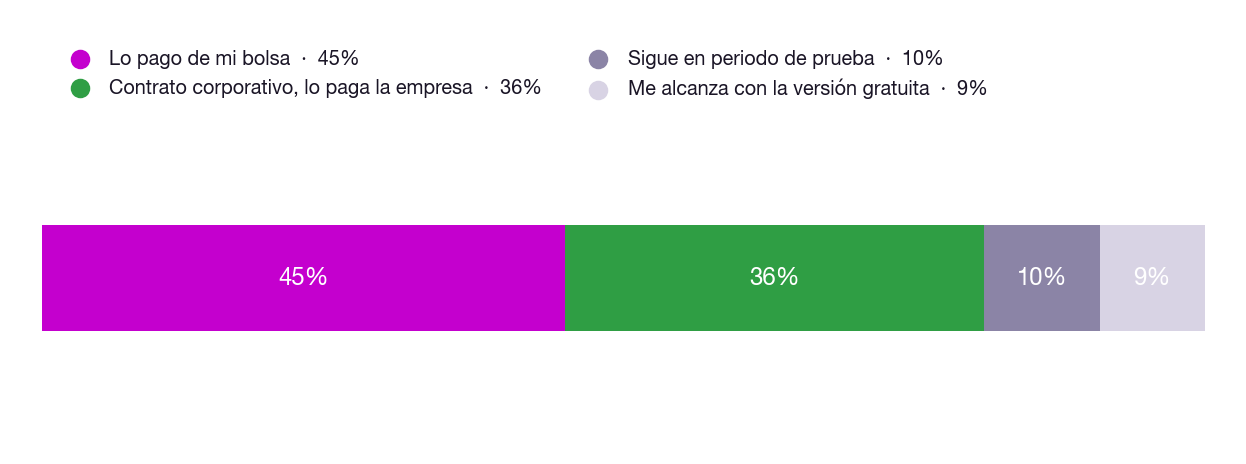 Barra apilada de quién paga la herramienta principal