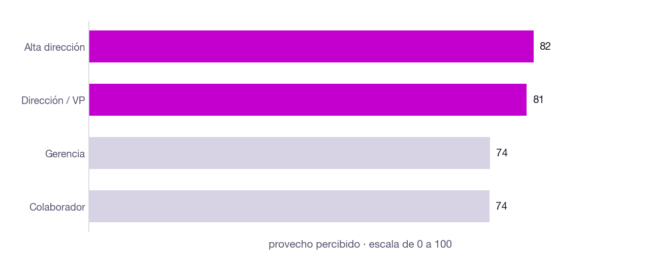 Provecho percibido por nivel de organigrama