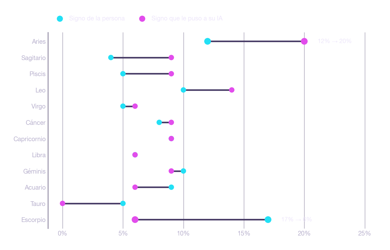Cada signo con el peso que tiene entre las personas y entre las inteligencias artificiales