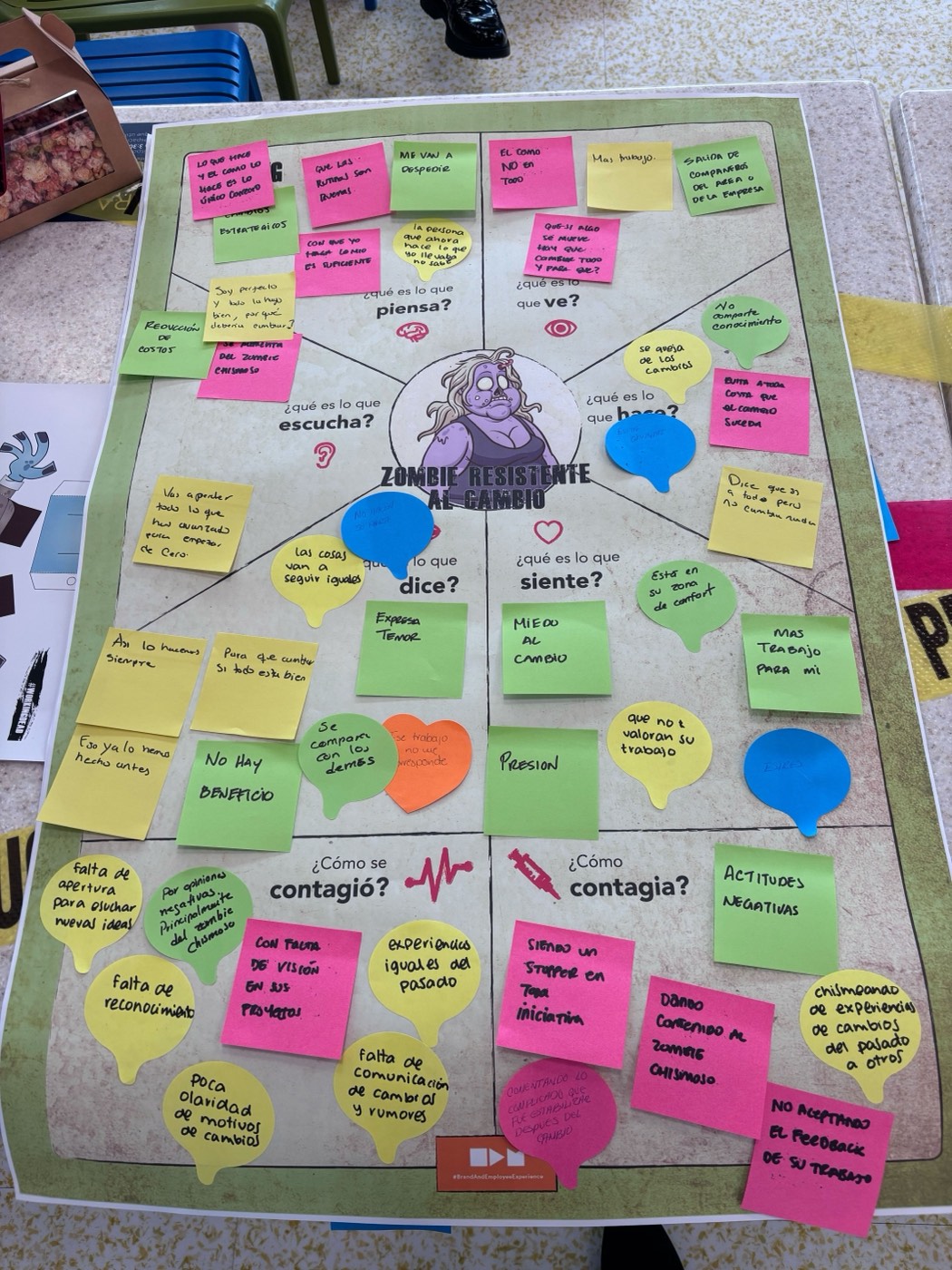 Tablero de Empathy Map del taller The Working Dead, tipo Zombie Resistente al Cambio